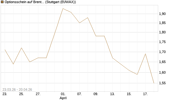 Optionsschein auf Brent Crude Rohöl ICE 09/27 [Goldman Sachs Wertpapier GmbH] Chart