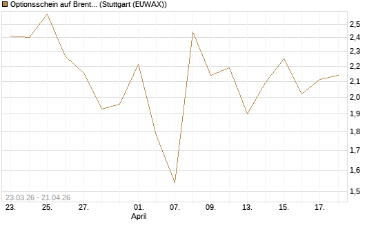 Optionsschein auf Brent Crude Rohöl ICE 06/26 [Goldman Sachs Wertpapier GmbH] Chart