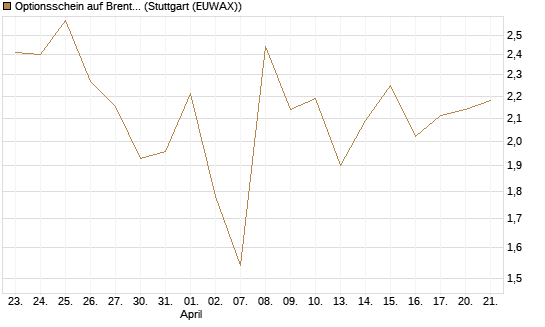 Optionsschein auf Brent Crude Rohöl ICE 06/26 [Goldman Sachs Wertpapier GmbH] Chart