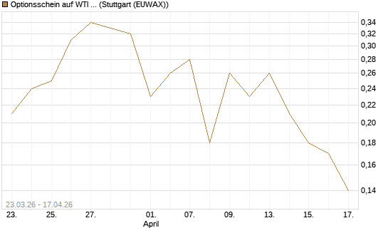 Optionsschein auf WTI Rohöl NYMEX 09/26 [Goldman Sachs Wertpapier GmbH] Chart
