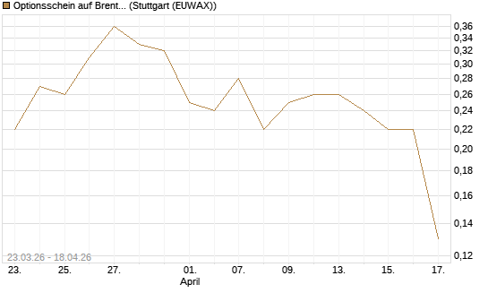 Optionsschein auf Brent Crude Rohöl ICE 06/27 [Goldman Sachs Wertpapier GmbH] Chart