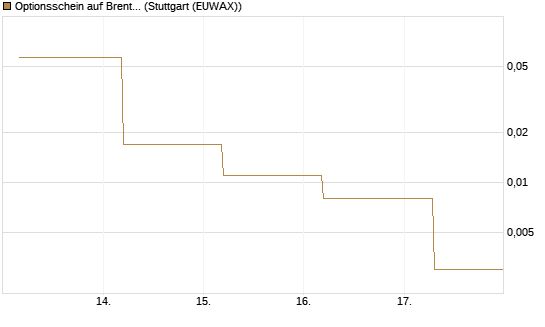 Optionsschein auf Brent Crude Rohöl ICE 06/26 [Goldman Sachs Wertpapier GmbH] Chart