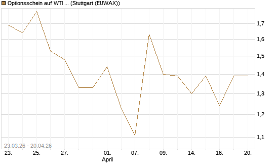 Optionsschein auf WTI Rohöl NYMEX 06/26 [Goldman Sachs Wertpapier GmbH] Chart