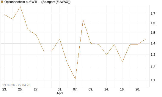 Optionsschein auf WTI Rohöl NYMEX 06/26 [Goldman Sachs Wertpapier GmbH] Chart