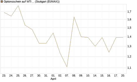 Optionsschein auf WTI Rohöl NYMEX 06/26 [Goldman Sachs Wertpapier GmbH] Chart