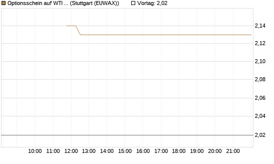 Optionsschein auf WTI Rohöl NYMEX 09/26 [Goldman Sachs Wertpapier GmbH] Chart