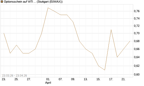 Optionsschein auf WTI Rohöl NYMEX 09/27 [Goldman Sachs Wertpapier GmbH] Chart