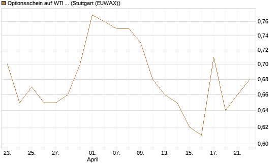 Optionsschein auf WTI Rohöl NYMEX 09/27 [Goldman Sachs Wertpapier GmbH] Chart