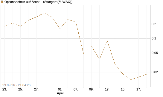 Optionsschein auf Brent Crude Rohöl ICE 06/26 [Goldman Sachs Wertpapier GmbH] Chart