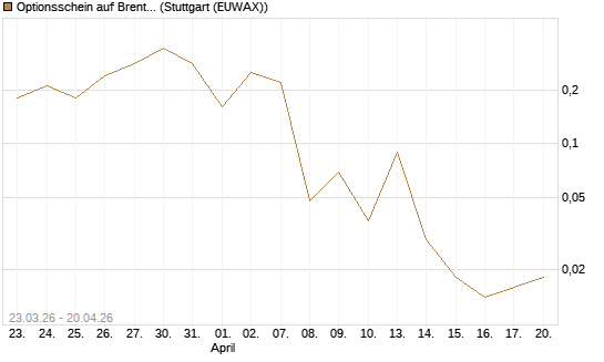 Optionsschein auf Brent Crude Rohöl ICE 06/26 [Goldman Sachs Wertpapier GmbH] Chart