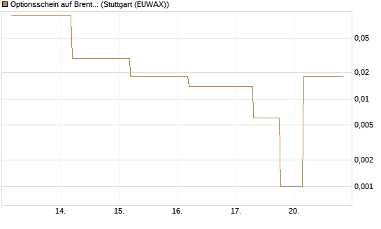Optionsschein auf Brent Crude Rohöl ICE 06/26 [Goldman Sachs Wertpapier GmbH] Chart