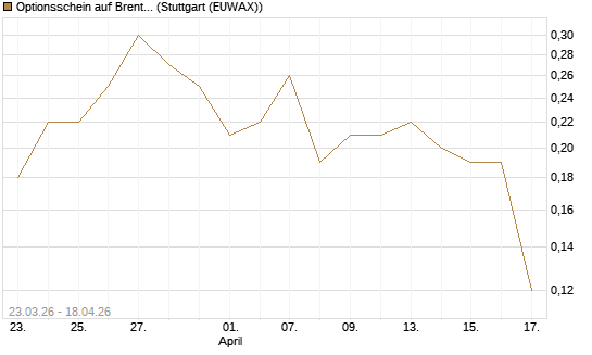 Optionsschein auf Brent Crude Rohöl ICE 09/27 [Goldman Sachs Wertpapier GmbH] Chart