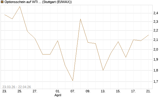 Optionsschein auf WTI Rohöl NYMEX 06/26 [Goldman Sachs Wertpapier GmbH] Chart