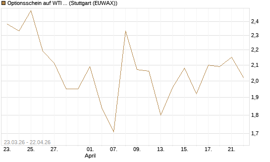 Optionsschein auf WTI Rohöl NYMEX 06/26 [Goldman Sachs Wertpapier GmbH] Chart