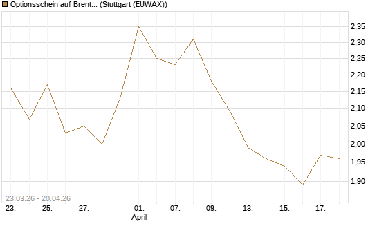 Optionsschein auf Brent Crude Rohöl ICE 12/26 [Goldman Sachs Wertpapier GmbH] Chart