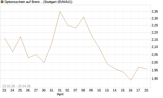 Optionsschein auf Brent Crude Rohöl ICE 12/26 [Goldman Sachs Wertpapier GmbH] Chart