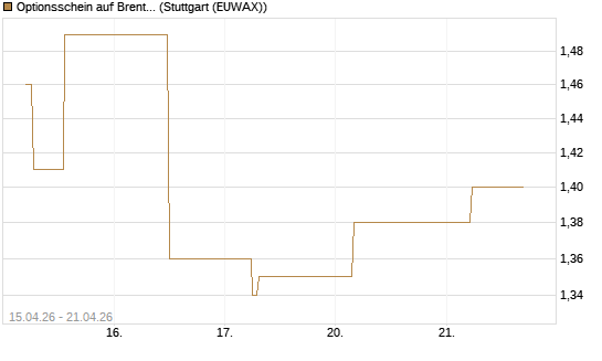 Optionsschein auf Brent Crude Rohöl ICE 06/26 [Goldman Sachs Wertpapier GmbH] Chart