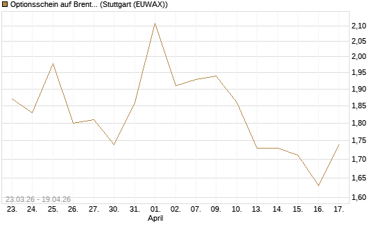 Optionsschein auf Brent Crude Rohöl ICE 09/26 [Goldman Sachs Wertpapier GmbH] Chart