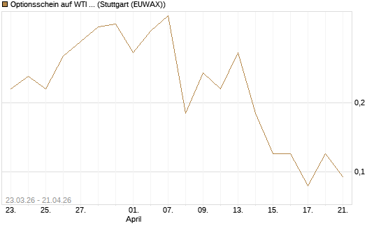 Optionsschein auf WTI Rohöl NYMEX 06/26 [Goldman Sachs Wertpapier GmbH] Chart