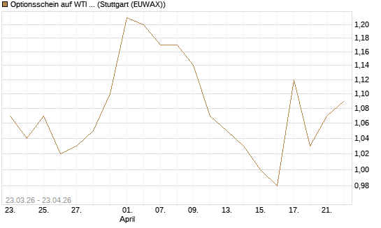 Optionsschein auf WTI Rohöl NYMEX 09/27 [Goldman Sachs Wertpapier GmbH] Chart