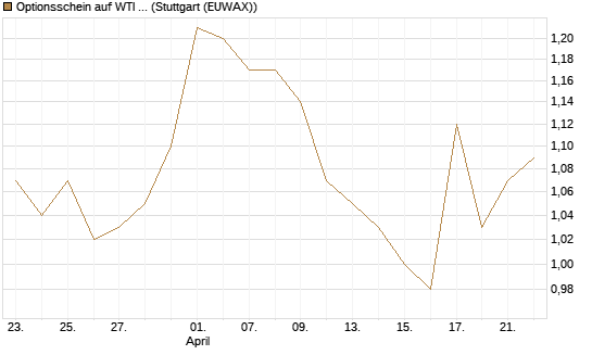 Optionsschein auf WTI Rohöl NYMEX 09/27 [Goldman Sachs Wertpapier GmbH] Chart