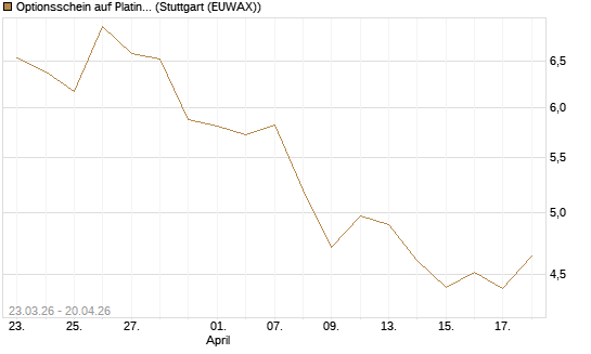 Optionsschein auf Platin [Goldman Sachs Wertpapier GmbH] Chart