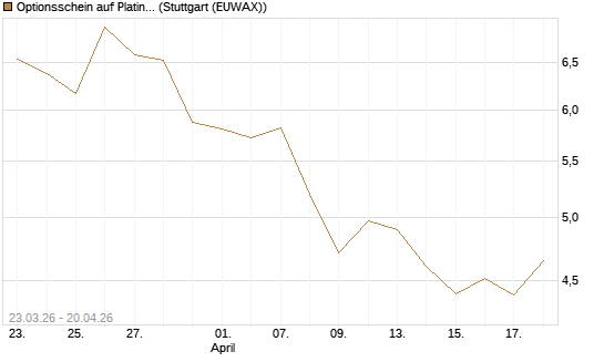 Optionsschein auf Platin [Goldman Sachs Wertpapier GmbH] Chart