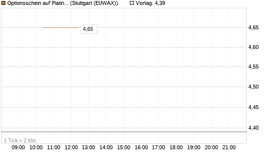 Optionsschein auf Platin [Goldman Sachs Wertpapier GmbH] Chart