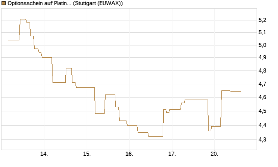 Optionsschein auf Platin [Goldman Sachs Wertpapier GmbH] Chart