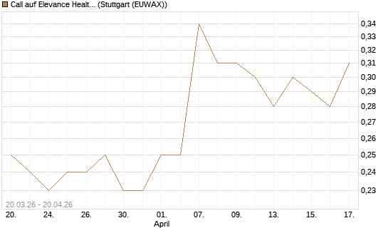 Call auf Elevance Health [J.P. Morgan Structured Products B.V.] Chart