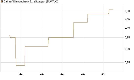 Call auf Diamondback Energy, Inc. - Commmon Stock [J.P. Morgan Structured Products B.V.] Chart