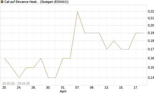 Call auf Elevance Health [J.P. Morgan Structured Products B.V.] Chart