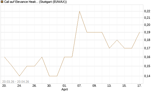 Call auf Elevance Health [J.P. Morgan Structured Products B.V.] Chart
