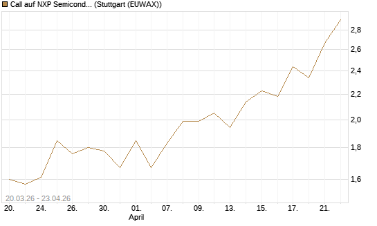 Call auf NXP Semiconductors N.V. [J.P. Morgan Structured Products B.V.] Chart