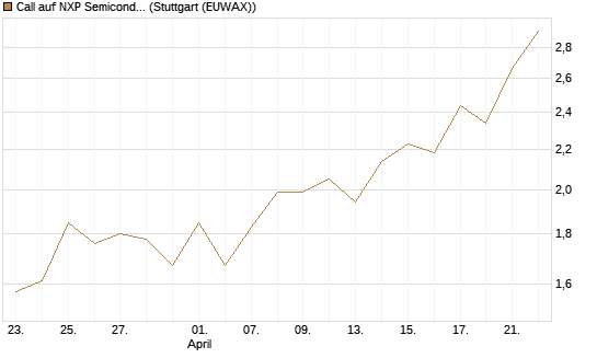 Call auf NXP Semiconductors N.V. [J.P. Morgan Structured Products B.V.] Chart