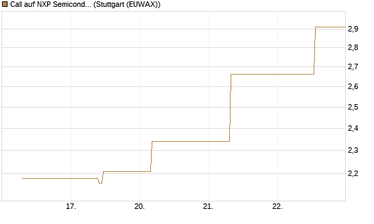 Call auf NXP Semiconductors N.V. [J.P. Morgan Structured Products B.V.] Chart