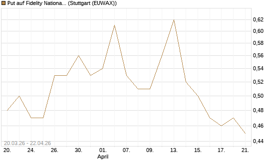 Put auf Fidelity National Information Services [J.P. Morgan Structured Products B.V.] Chart