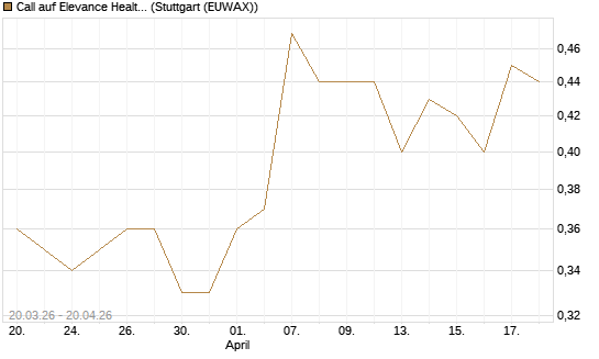 Call auf Elevance Health [J.P. Morgan Structured Products B.V.] Chart