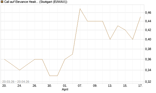 Call auf Elevance Health [J.P. Morgan Structured Products B.V.] Chart