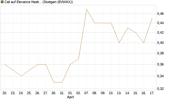 Call auf Elevance Health [J.P. Morgan Structured Products B.V.] Chart