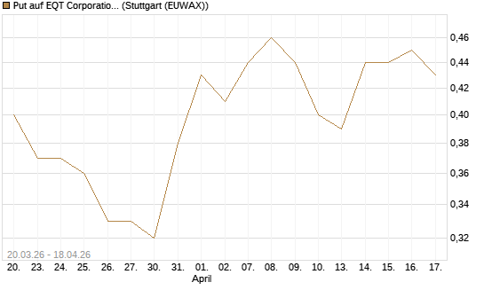 Put auf EQT Corporation [J.P. Morgan Structured Products B.V.] Chart