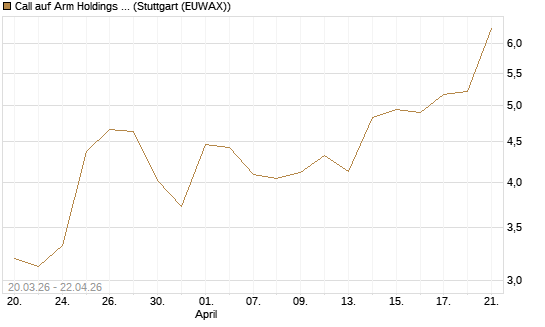 Call auf Arm Holdings plc. [ADR] [J.P. Morgan Structured Products B.V.] Chart