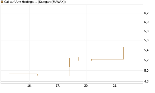 Call auf Arm Holdings plc. [ADR] [J.P. Morgan Structured Products B.V.] Chart