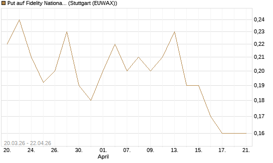 Put auf Fidelity National Information Services [J.P. Morgan Structured Products B.V.] Chart