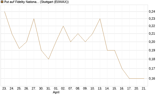 Put auf Fidelity National Information Services [J.P. Morgan Structured Products B.V.] Chart