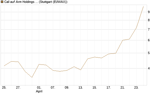 Call auf Arm Holdings plc. [ADR] [J.P. Morgan Structured Products B.V.] Chart