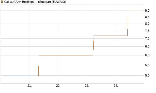 Call auf Arm Holdings plc. [ADR] [J.P. Morgan Structured Products B.V.] Chart