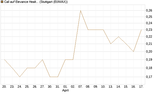 Call auf Elevance Health [J.P. Morgan Structured Products B.V.] Chart