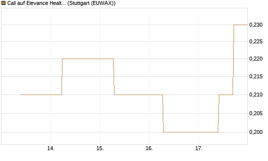 Call auf Elevance Health [J.P. Morgan Structured Products B.V.] Chart