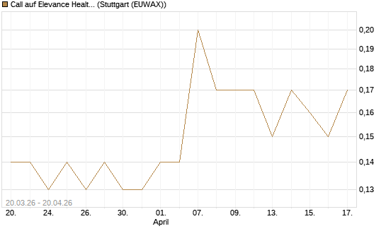 Call auf Elevance Health [J.P. Morgan Structured Products B.V.] Chart